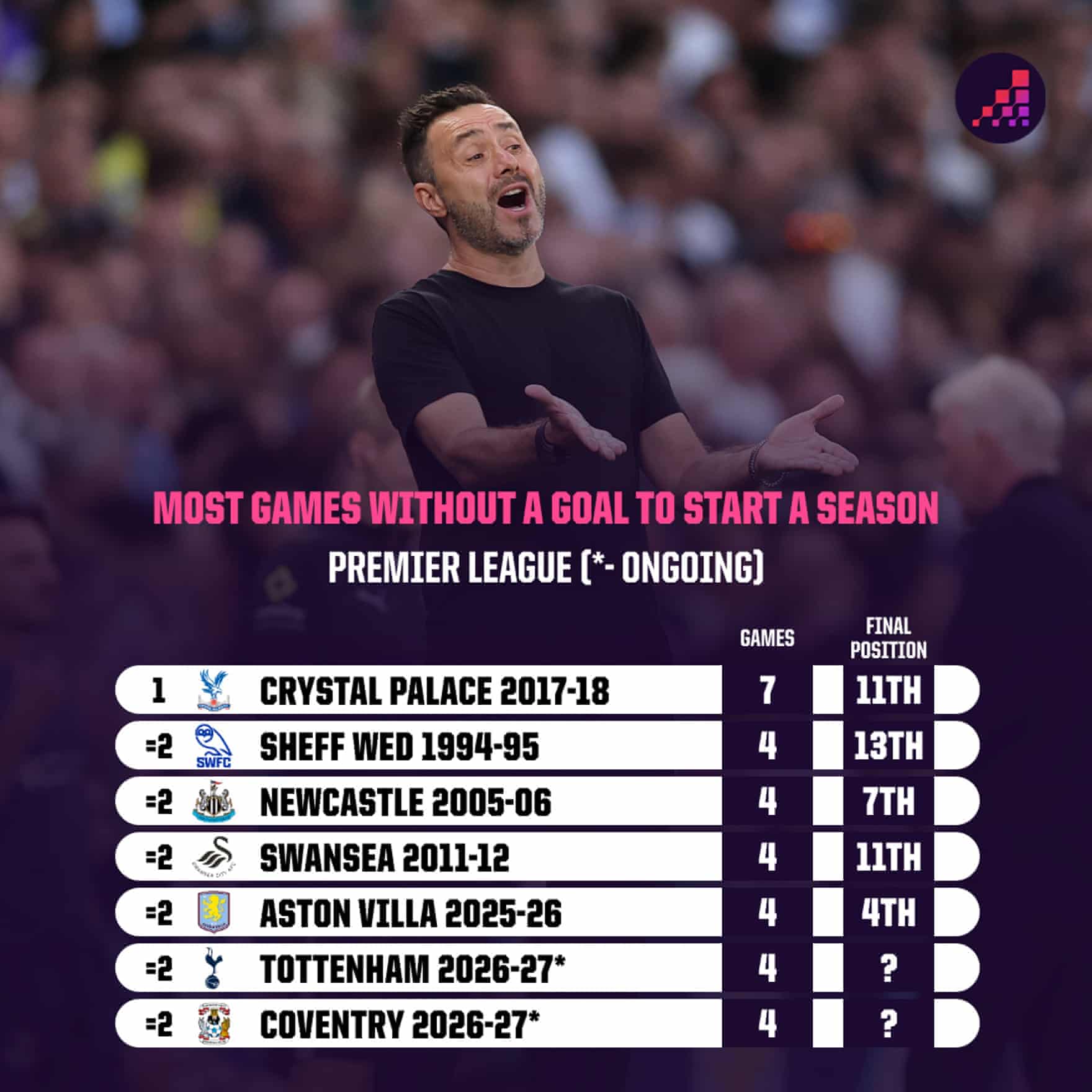 Por que Coventry, Tottenham e Aston Villa não devem entrar em pânico com seus inícios lentos