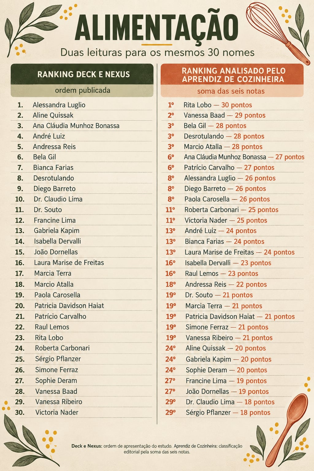 Quem influencia nas redes sociais o que o brasileiro come e bebe?
