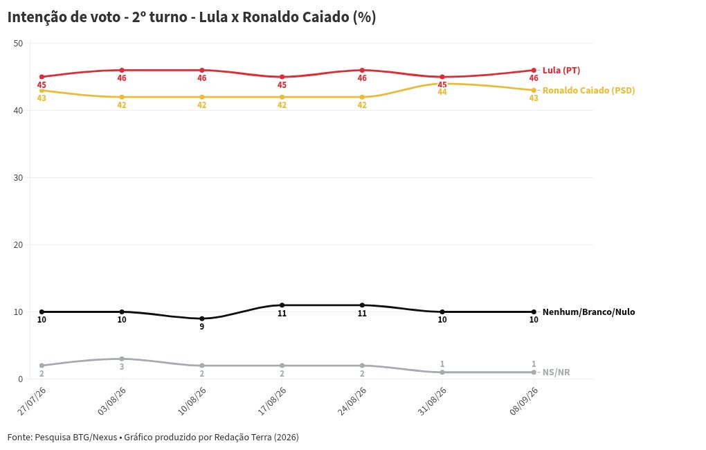 Imagem da matéria: Pesquisa BTG-Nexus: Lula tem 39% das intenções de voto no 1º turno, Flávio Bolsonaro, 35%