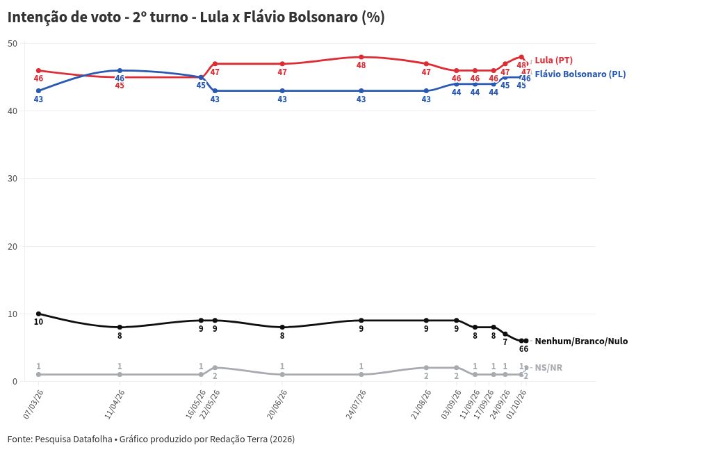 Imagem da matéria: Pesquisa Datafolha para presidente: Lula tem 45% em votos válidos no 1º turno; Flávio, 42%