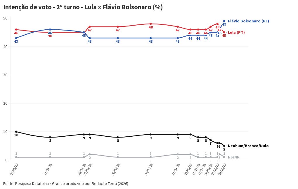 Imagem da matéria: 25% votam em Flávio para derrotar Lula, aponta Datafolha no 2º turno