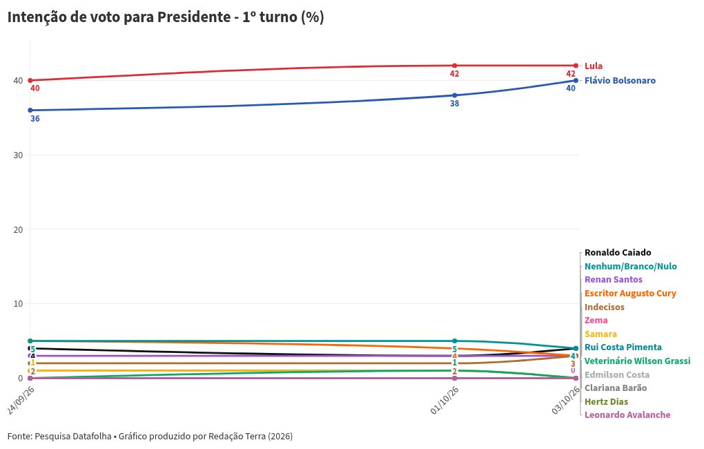 Imagem da matéria: Pesquisa Datafolha para presidente: Lula tem 45% em votos válidos no 1º turno; Flávio, 42%
