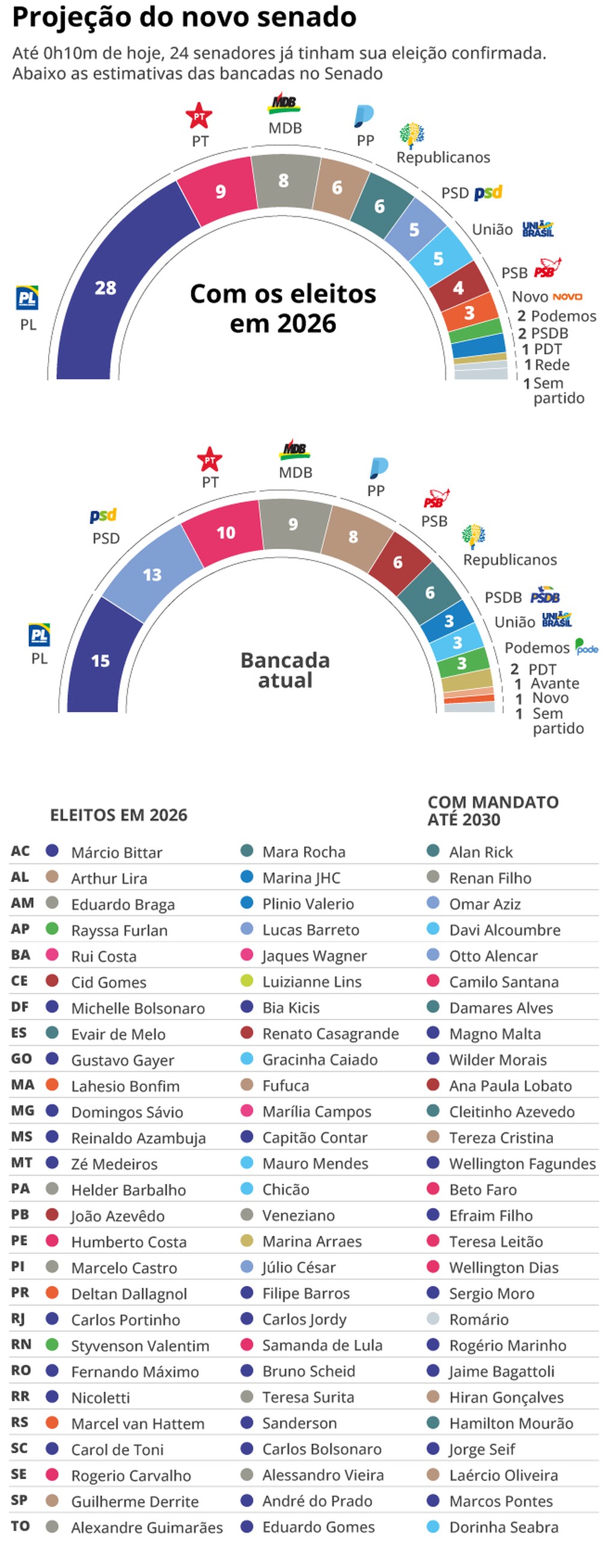 Veja a projeção da nova composição do Senado — Foto: Editoria de Arte