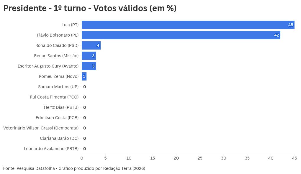 Imagem da matéria: Pesquisa Datafolha para presidente: Lula tem 45% em votos válidos no 1º turno; Flávio, 42%