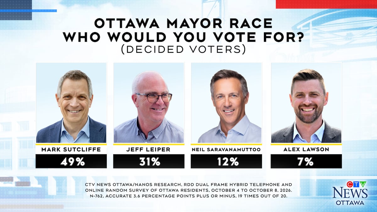 EXCLUSIVE POLL: Sutcliffe holds commanding lead in Ottawa’s mayoral race
